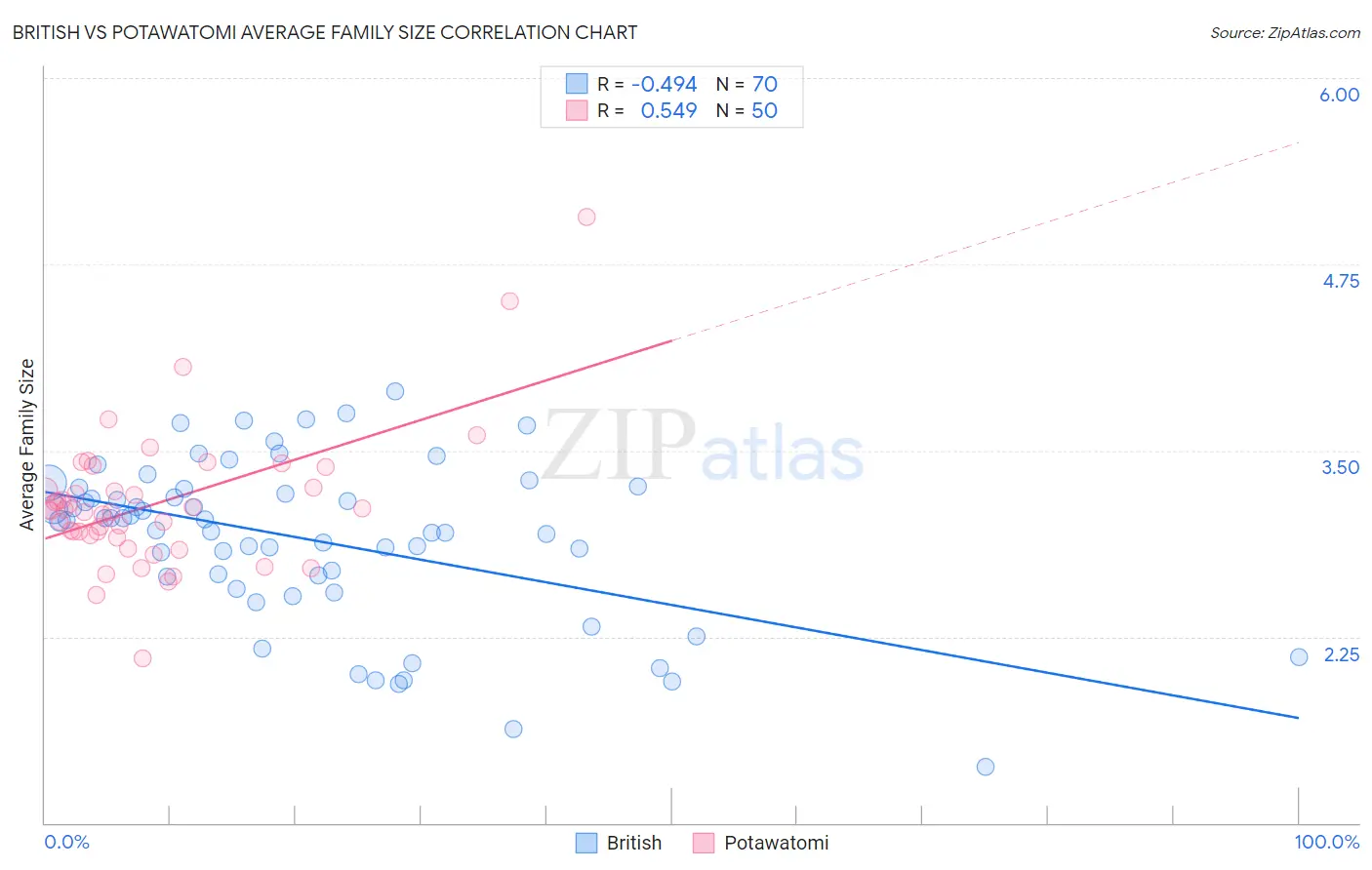 British vs Potawatomi Average Family Size