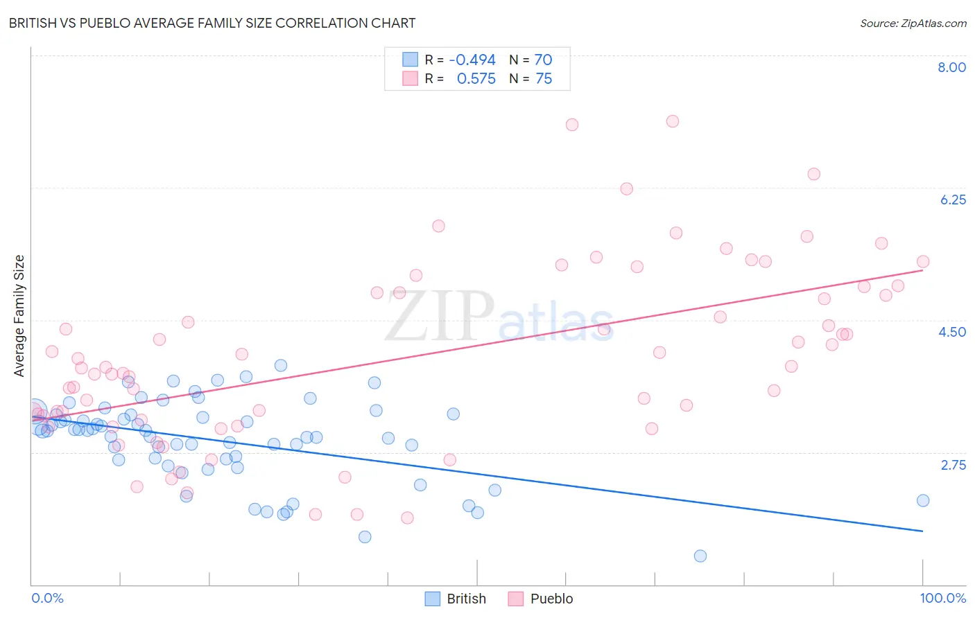 British vs Pueblo Average Family Size