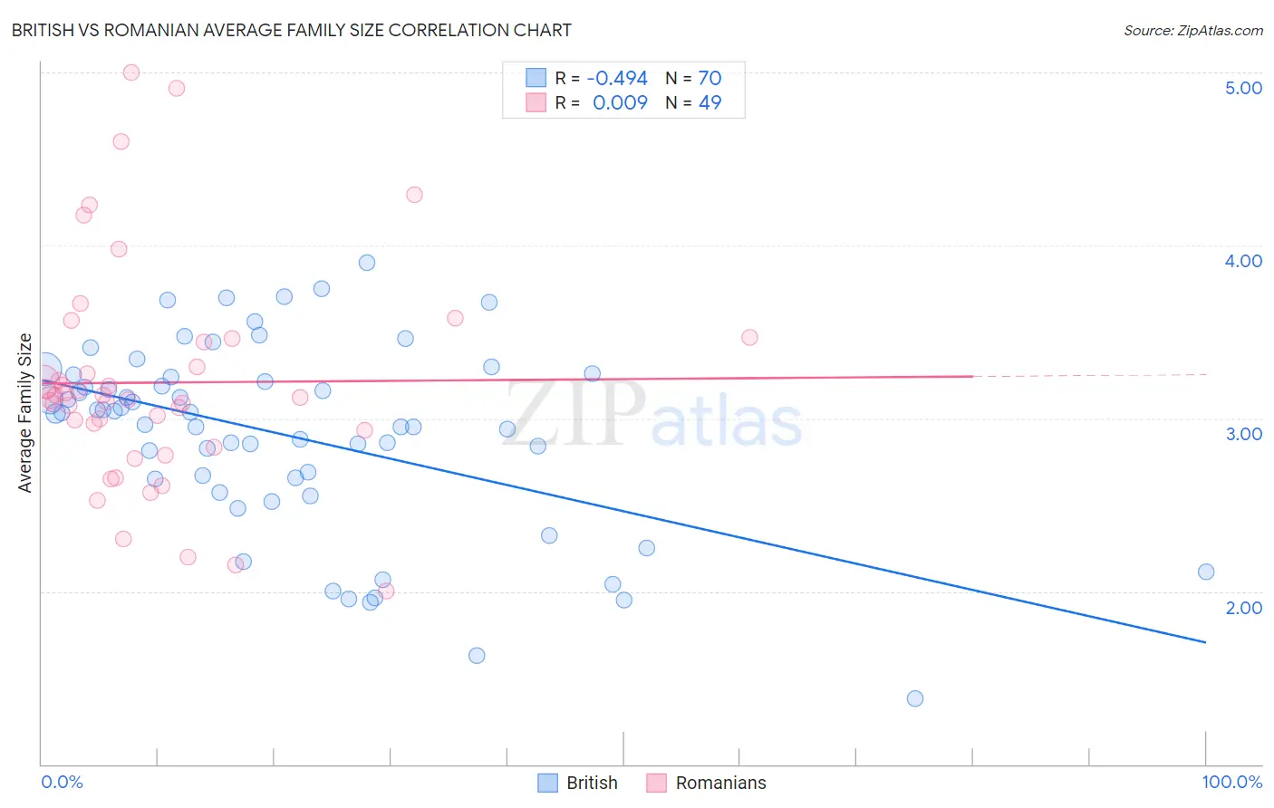 British vs Romanian Average Family Size