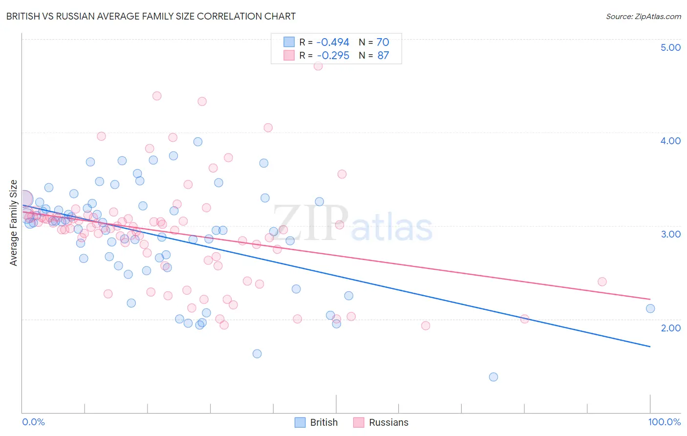 British vs Russian Average Family Size