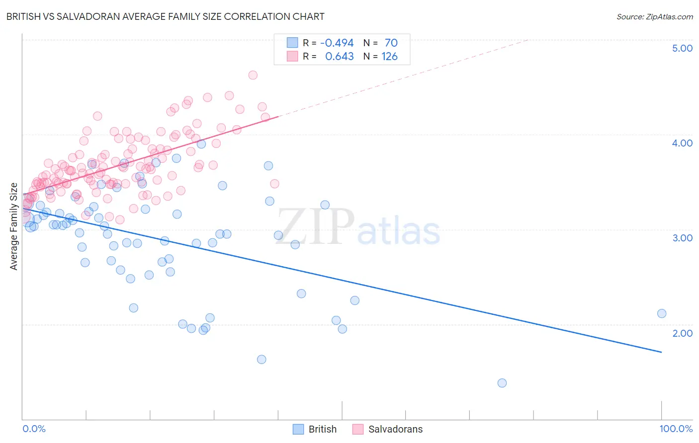 British vs Salvadoran Average Family Size