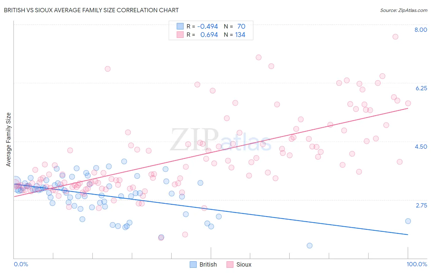 British vs Sioux Average Family Size