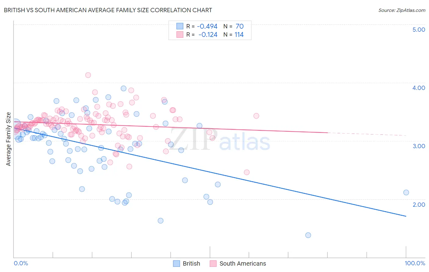 British vs South American Average Family Size