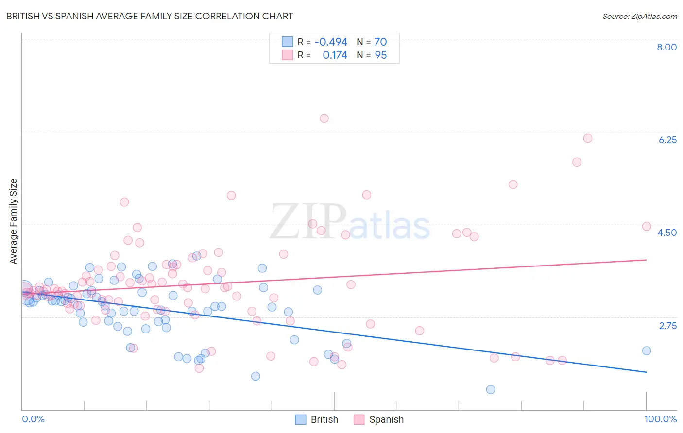 British vs Spanish Average Family Size
