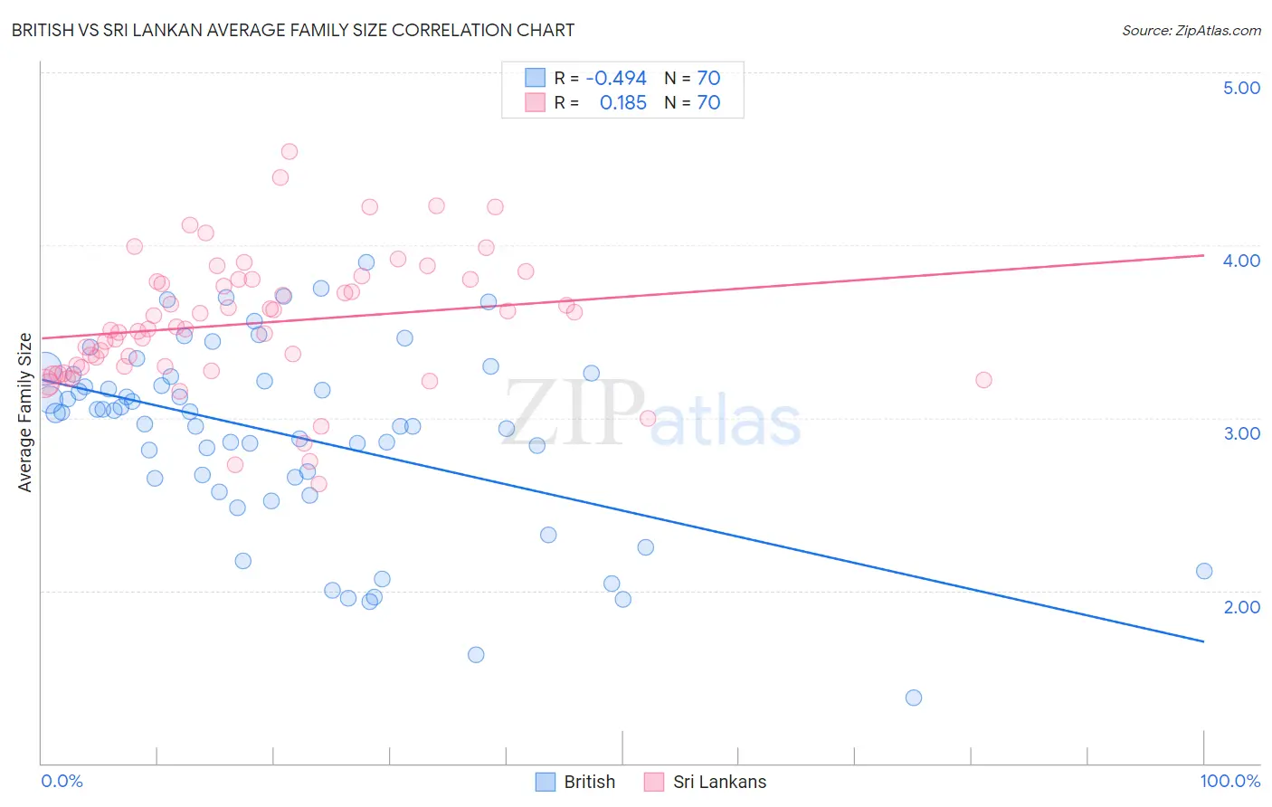 British vs Sri Lankan Average Family Size