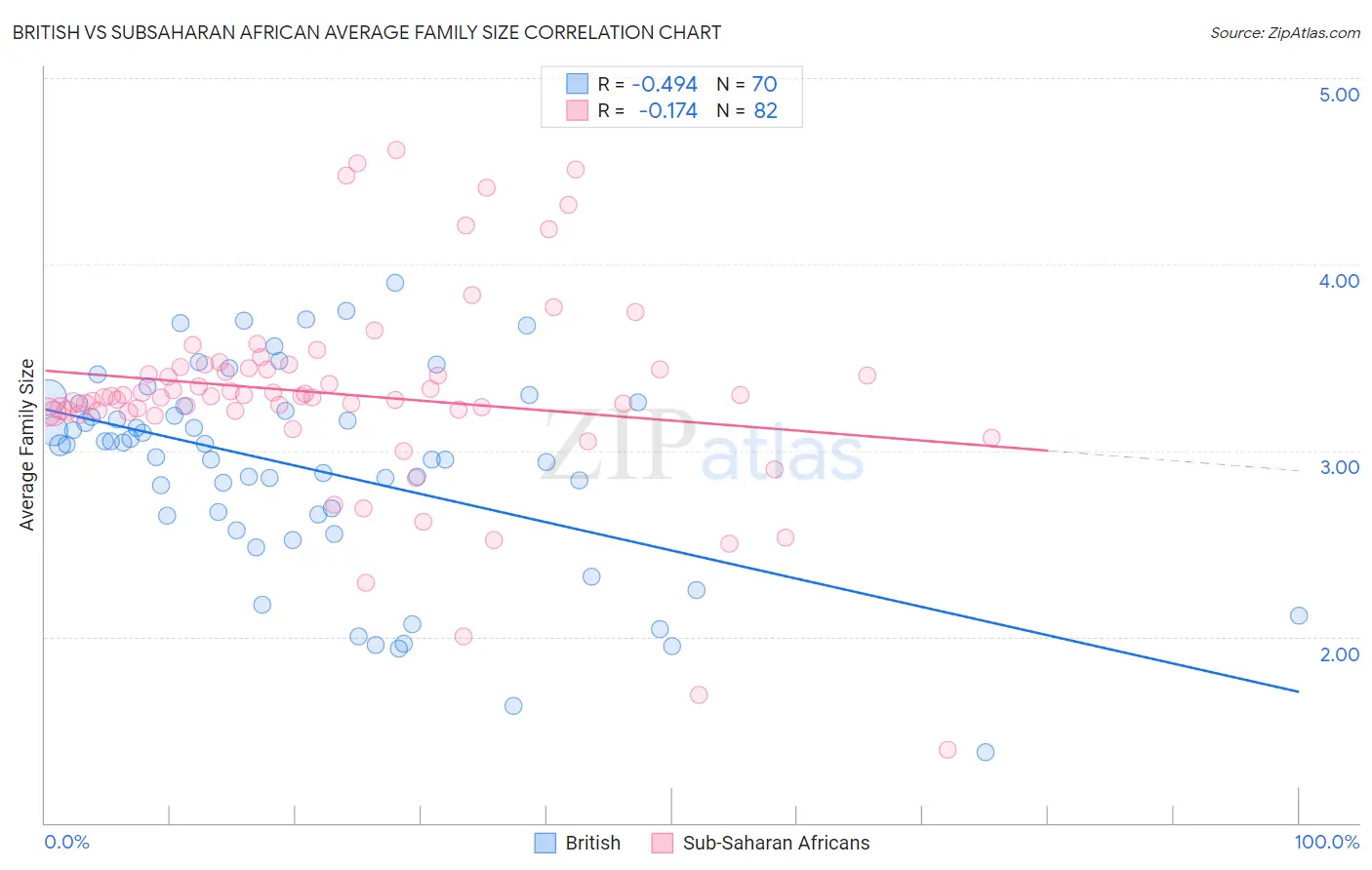 British vs Subsaharan African Average Family Size
