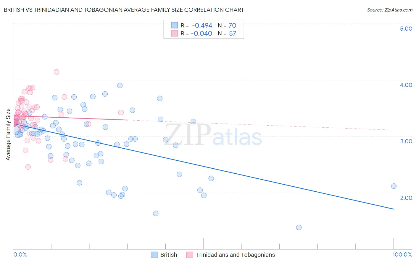 British vs Trinidadian and Tobagonian Average Family Size