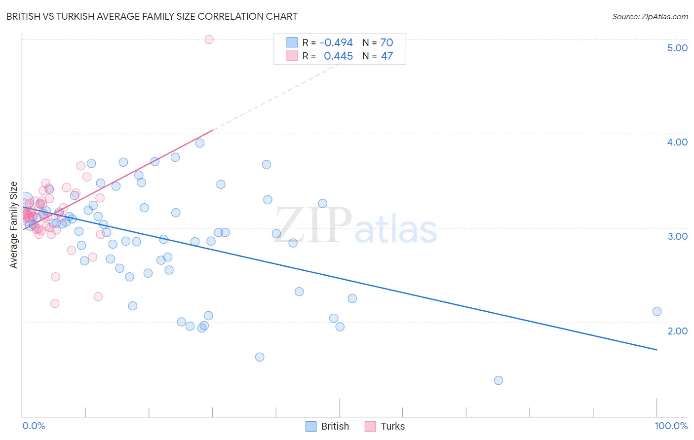 British vs Turkish Average Family Size