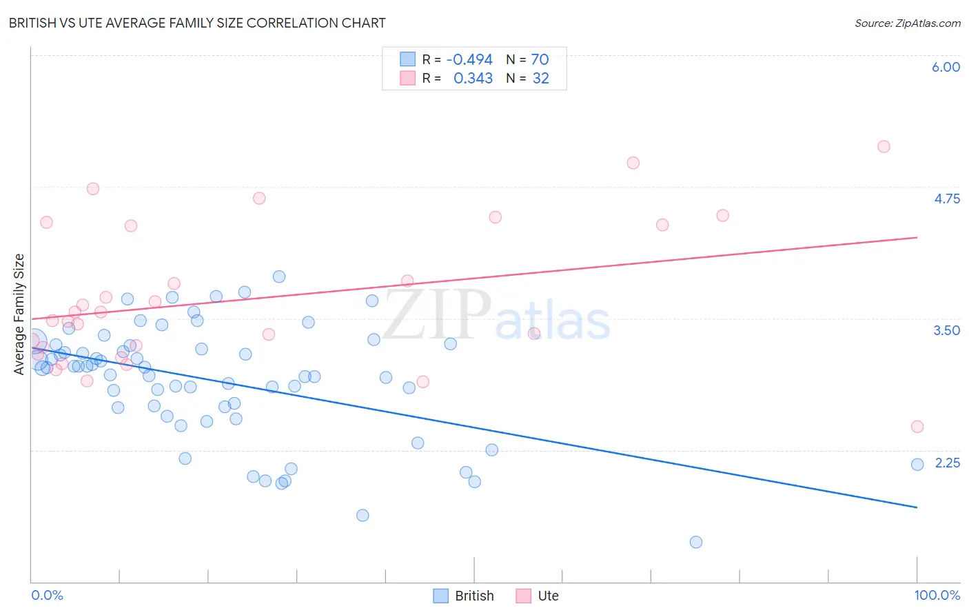 British vs Ute Average Family Size