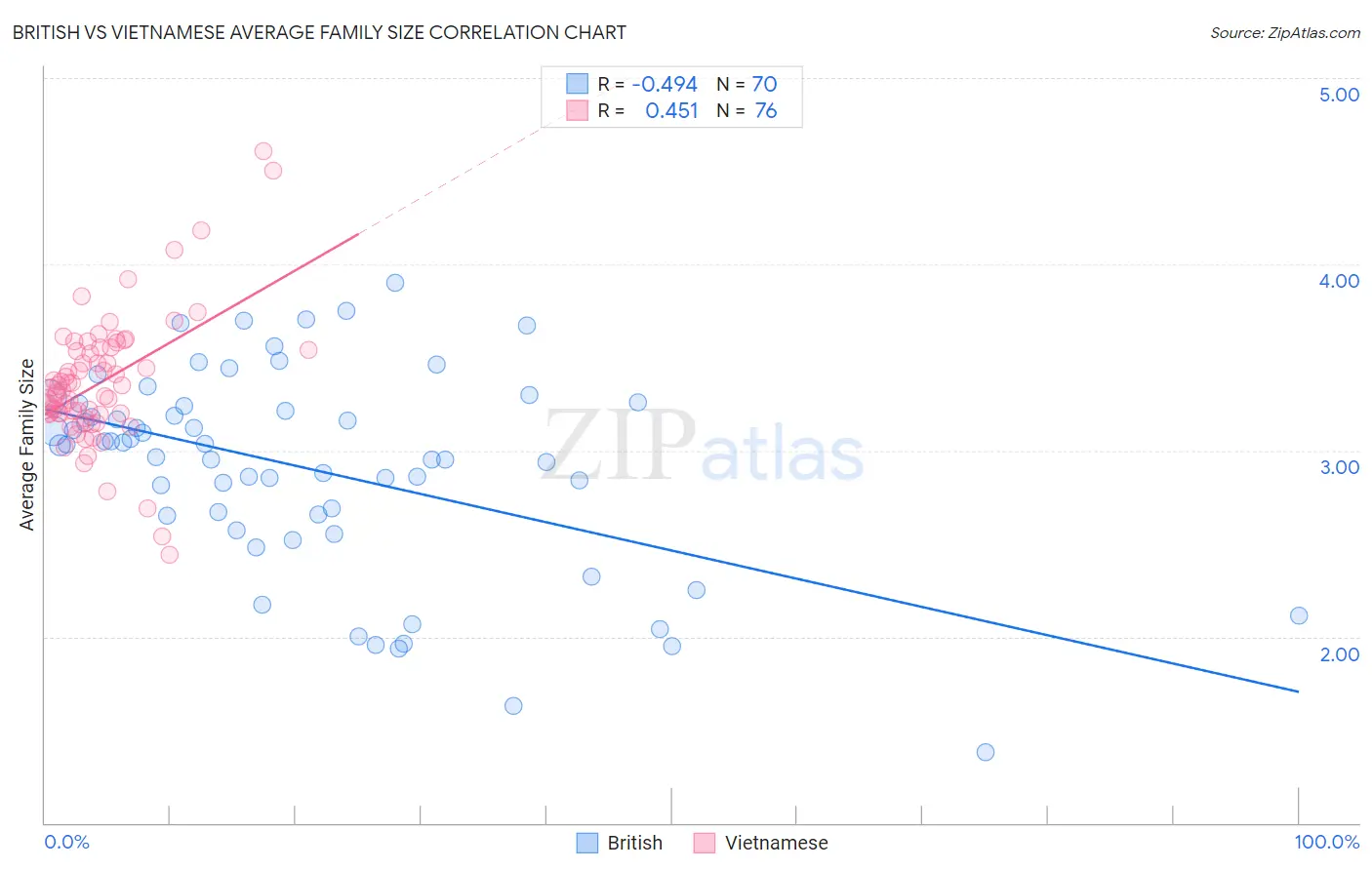 British vs Vietnamese Average Family Size