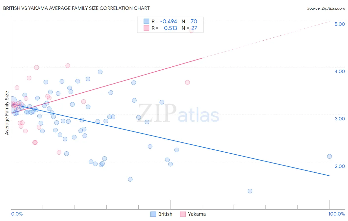 British vs Yakama Average Family Size