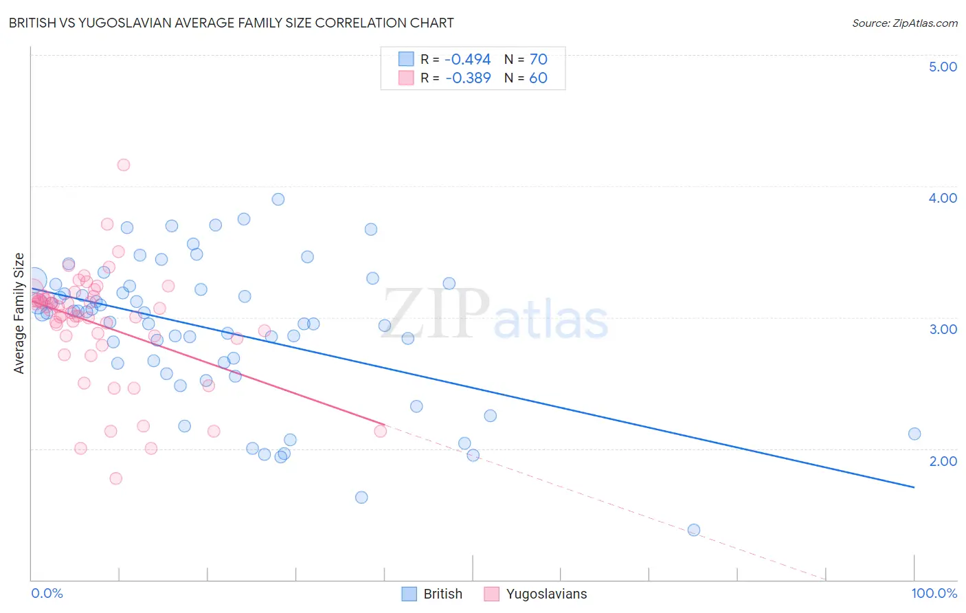 British vs Yugoslavian Average Family Size