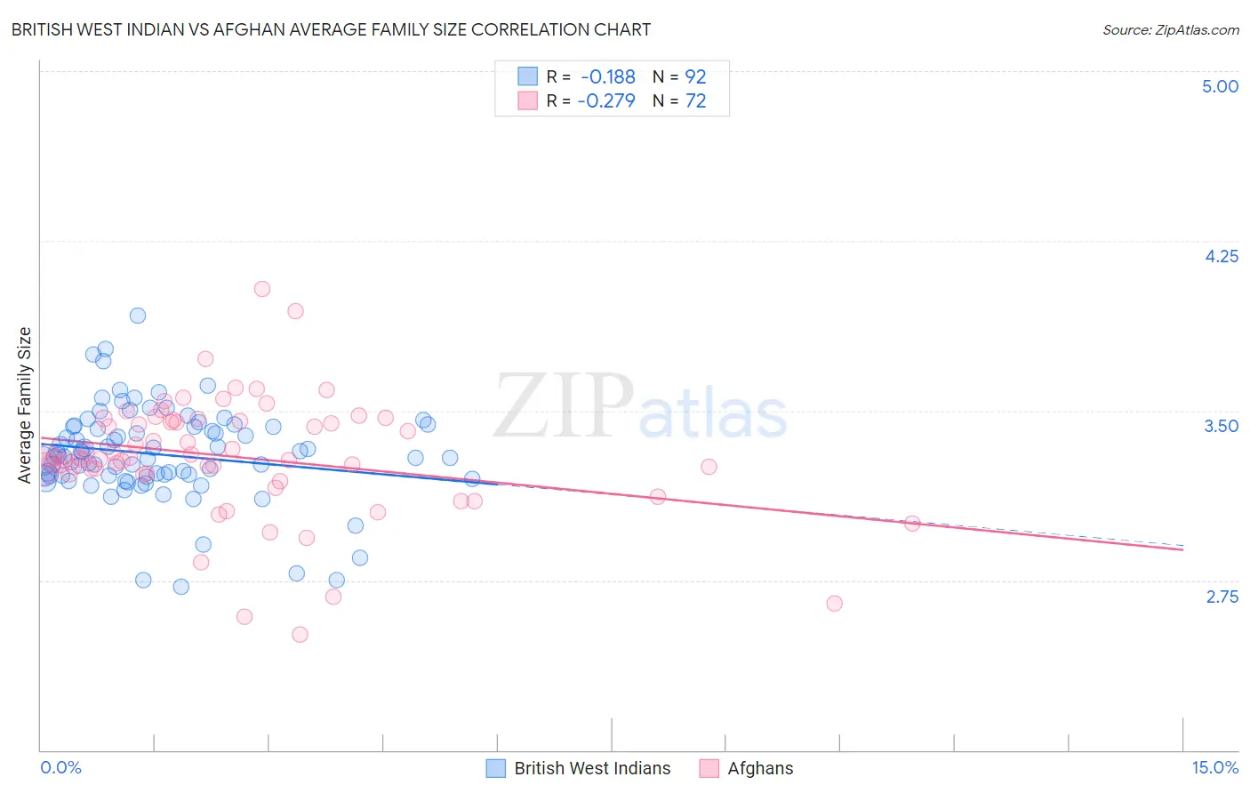 British West Indian vs Afghan Average Family Size