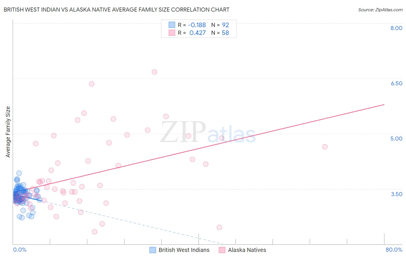 British West Indian vs Alaska Native Average Family Size