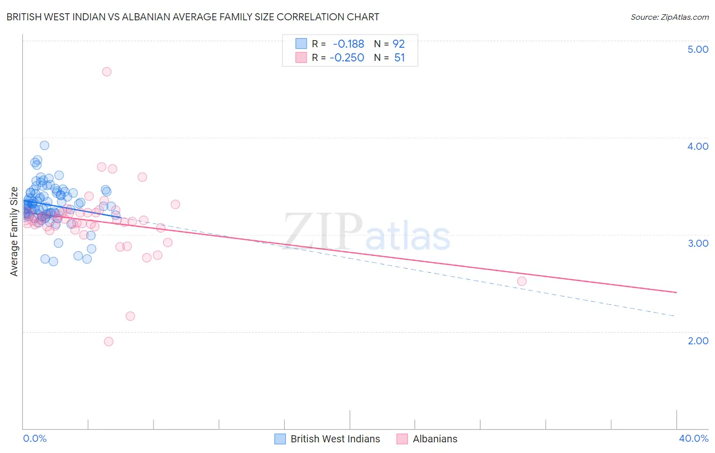 British West Indian vs Albanian Average Family Size