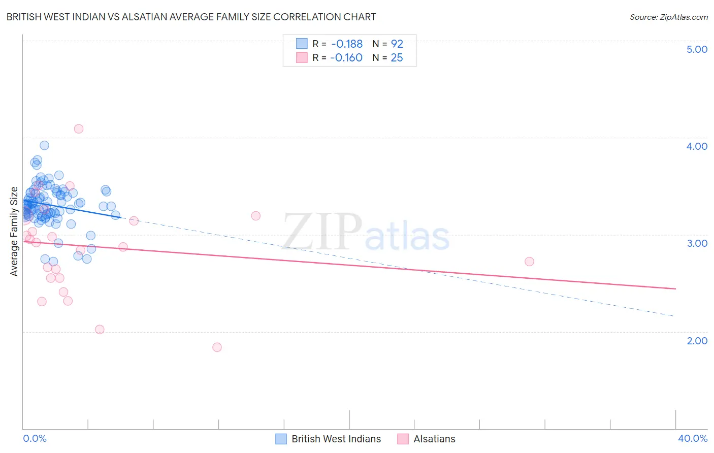 British West Indian vs Alsatian Average Family Size