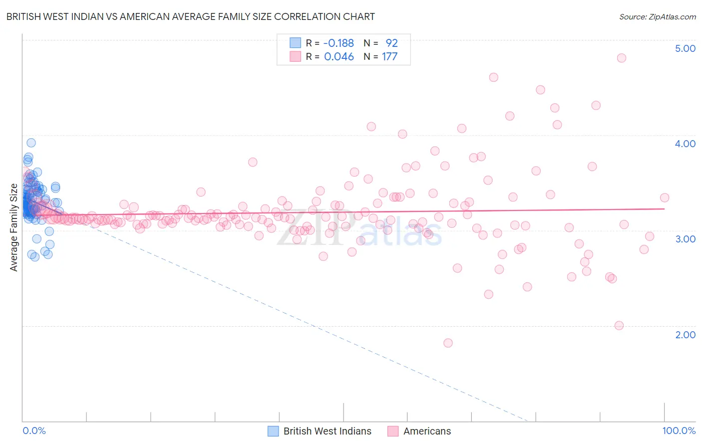 British West Indian vs American Average Family Size