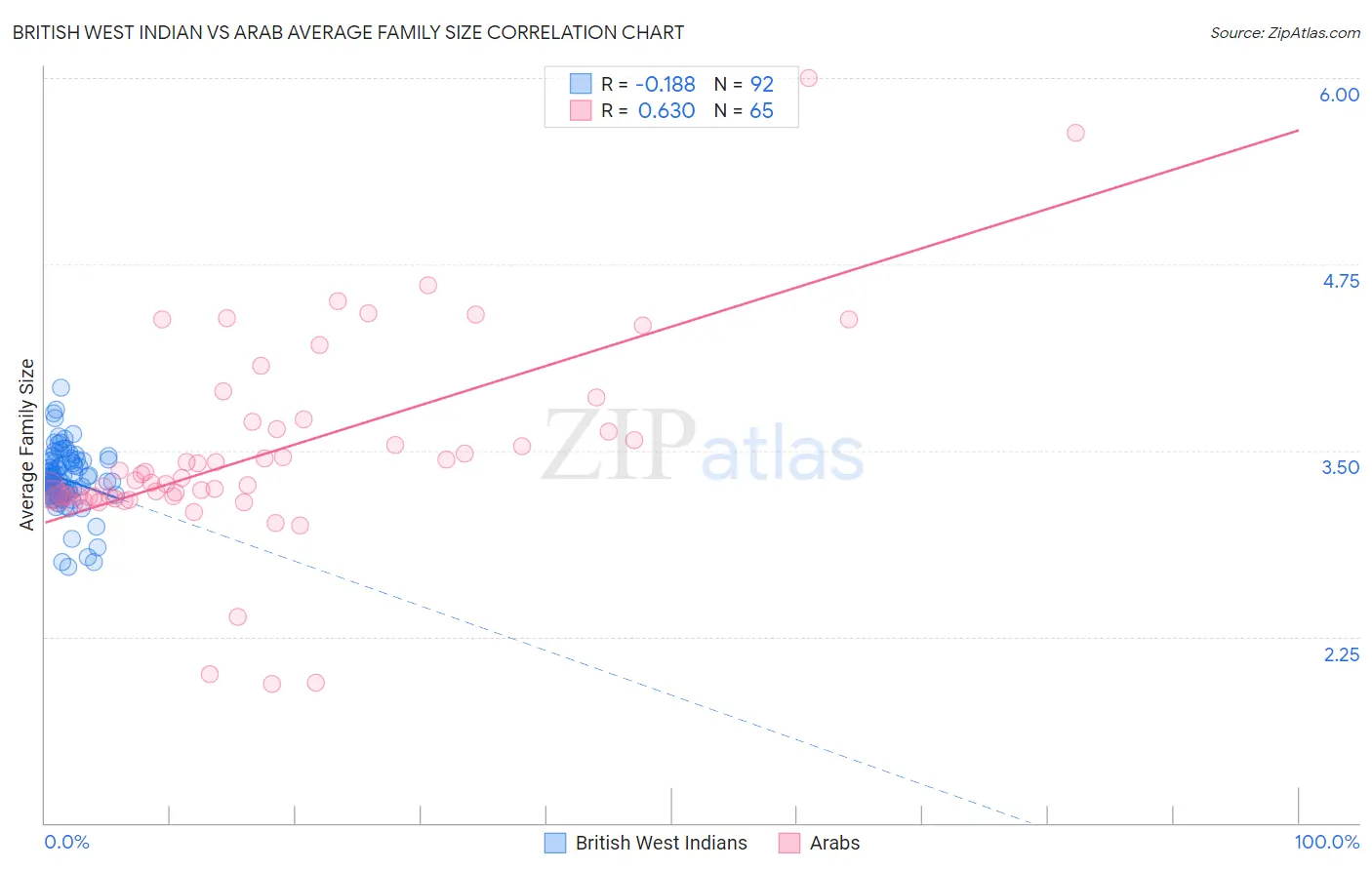 British West Indian vs Arab Average Family Size