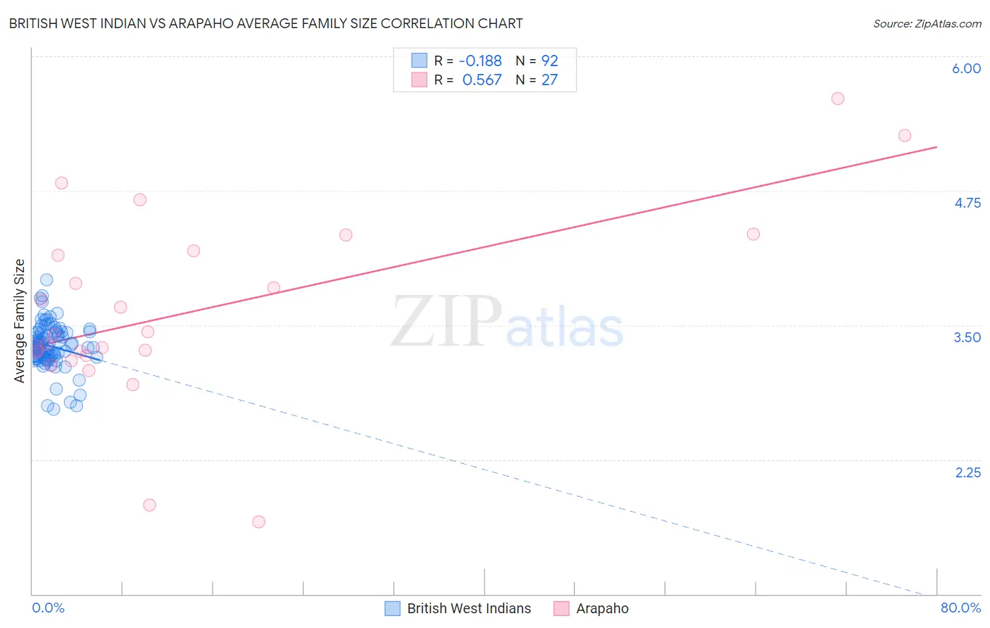 British West Indian vs Arapaho Average Family Size