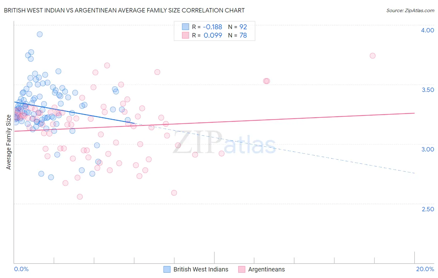 British West Indian vs Argentinean Average Family Size