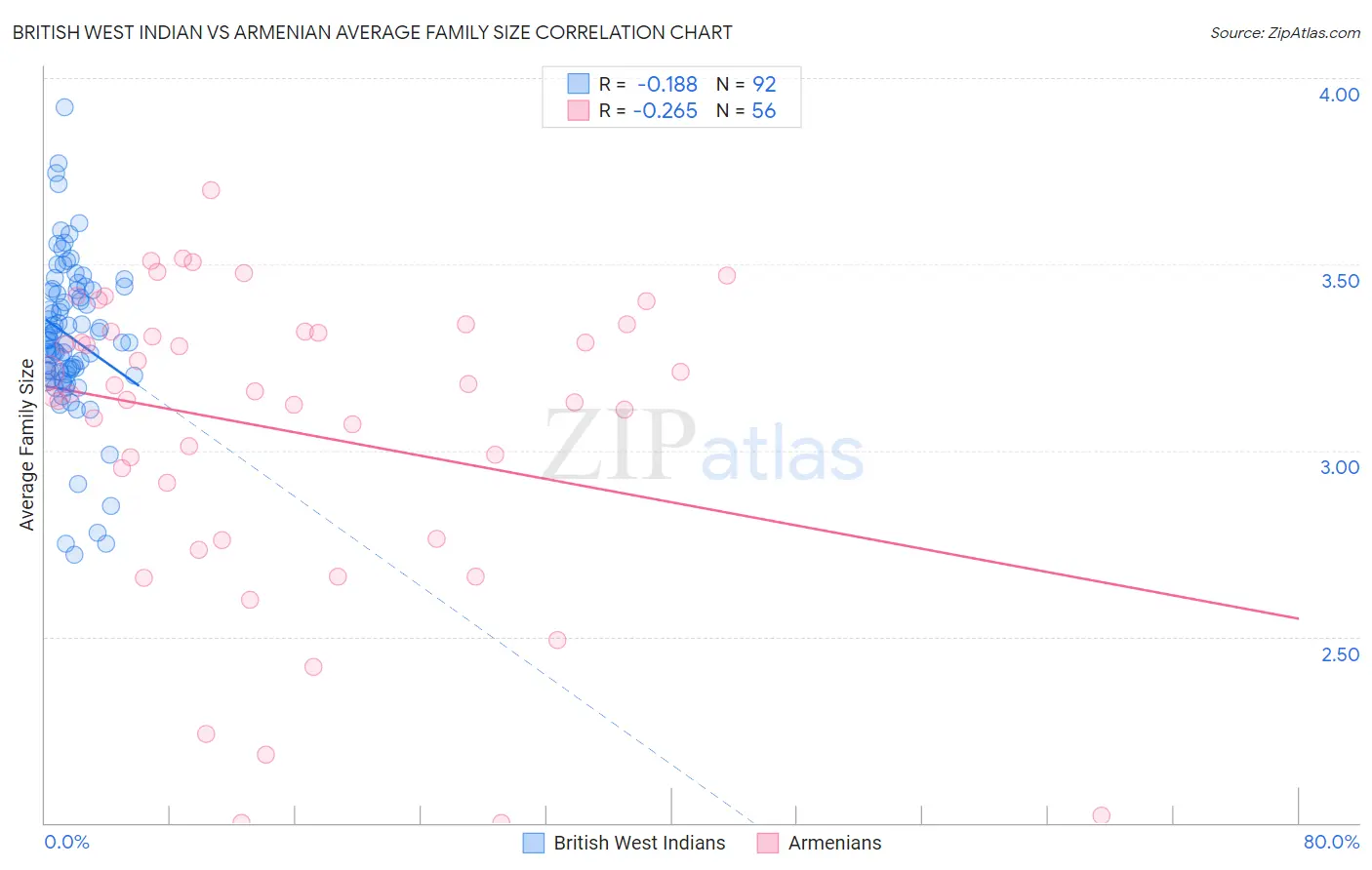 British West Indian vs Armenian Average Family Size
