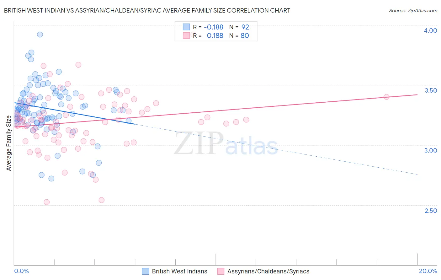 British West Indian vs Assyrian/Chaldean/Syriac Average Family Size