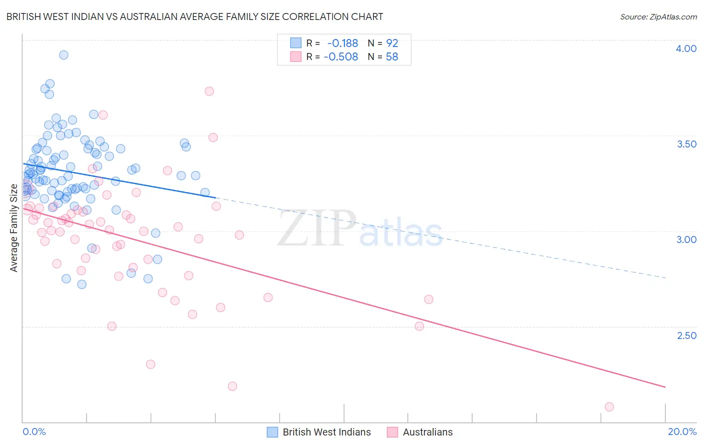 British West Indian vs Australian Average Family Size