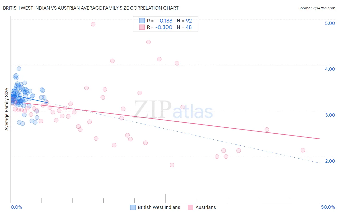 British West Indian vs Austrian Average Family Size