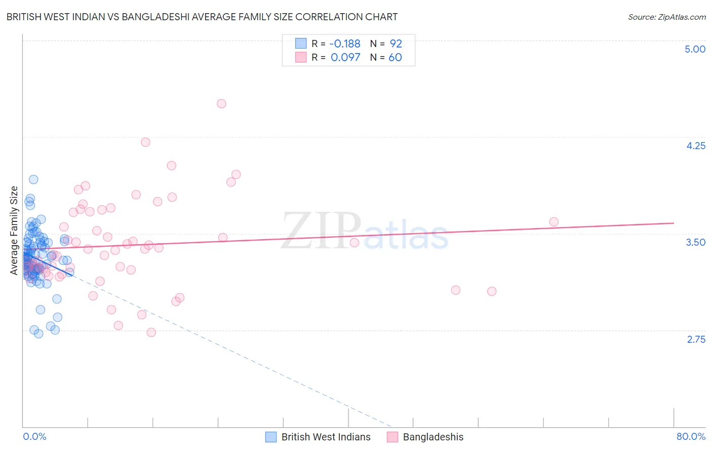 British West Indian vs Bangladeshi Average Family Size