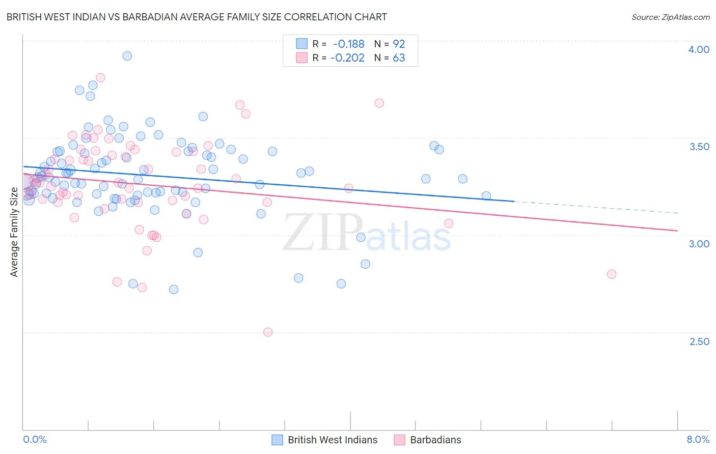 British West Indian vs Barbadian Average Family Size