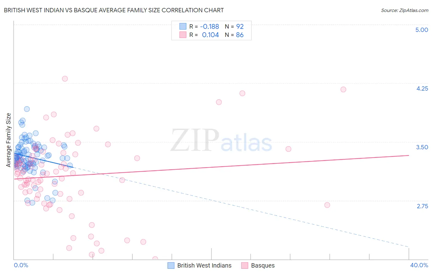 British West Indian vs Basque Average Family Size