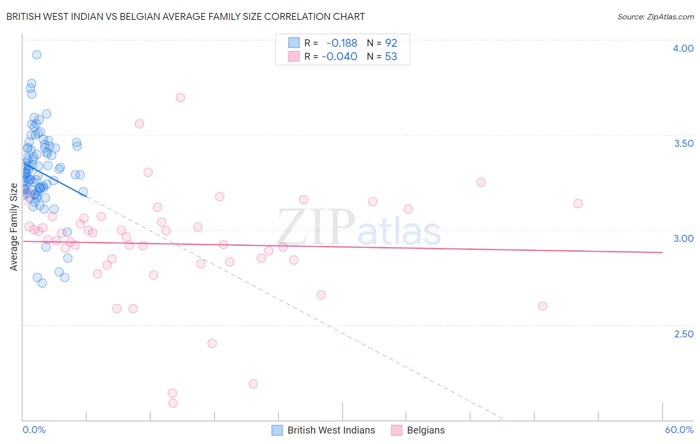 British West Indian vs Belgian Average Family Size