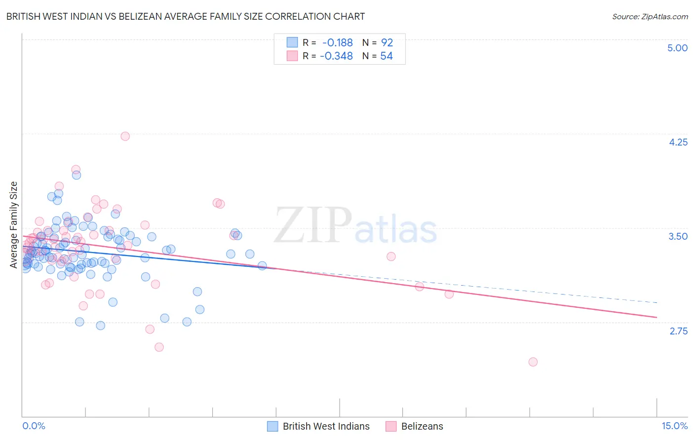 British West Indian vs Belizean Average Family Size
