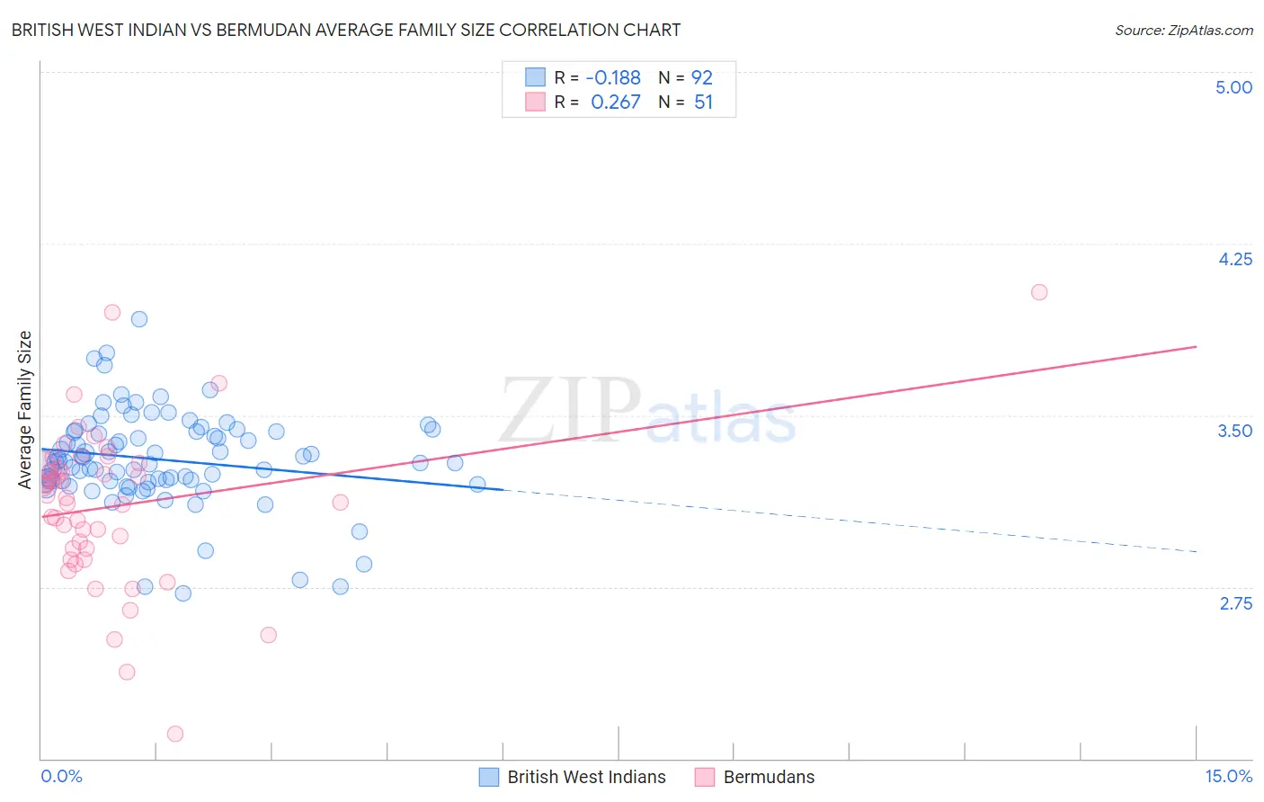 British West Indian vs Bermudan Average Family Size