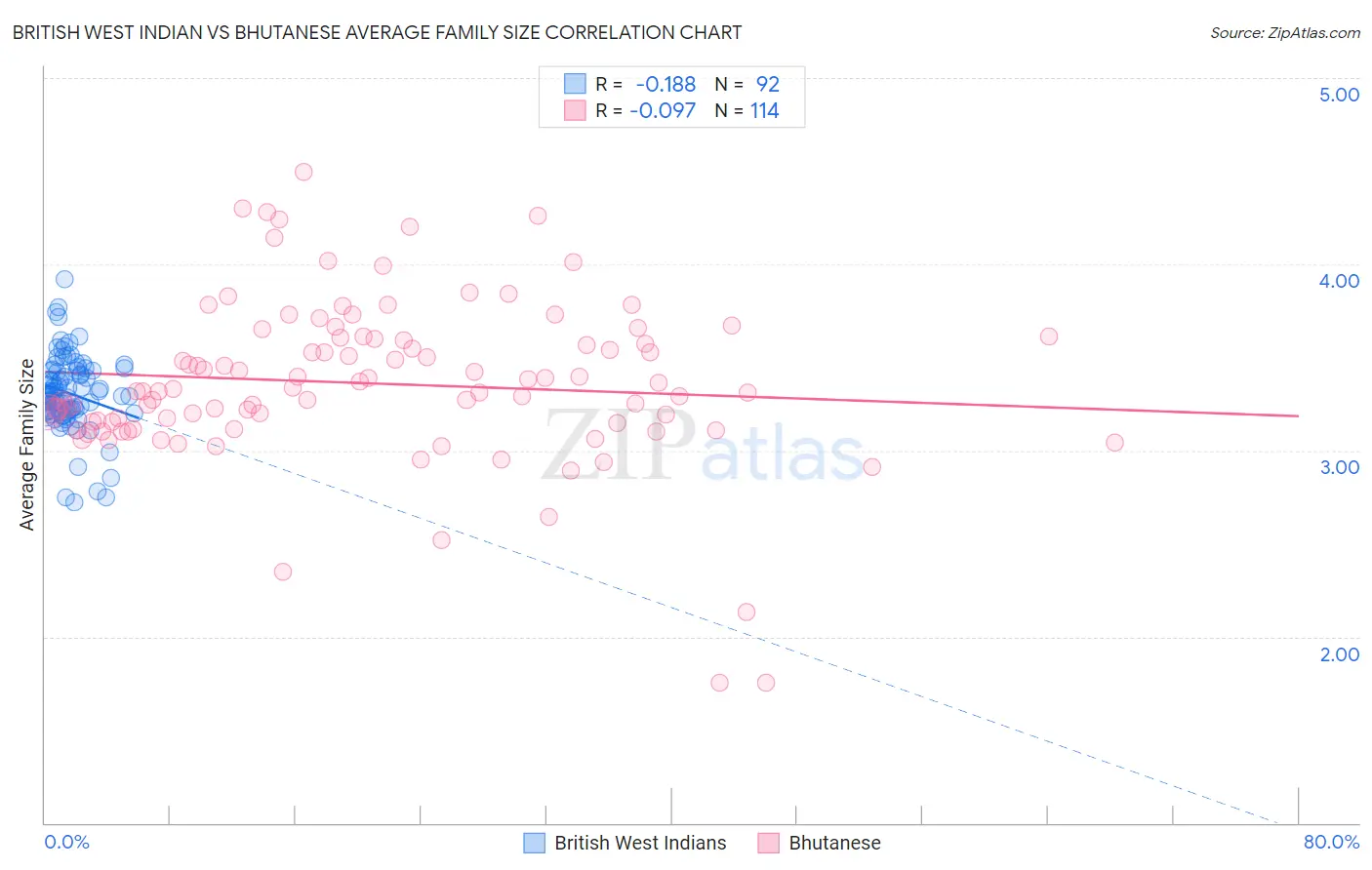 British West Indian vs Bhutanese Average Family Size