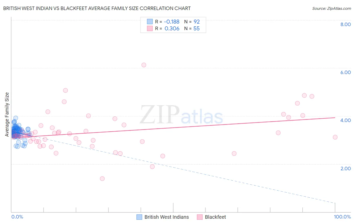 British West Indian vs Blackfeet Average Family Size