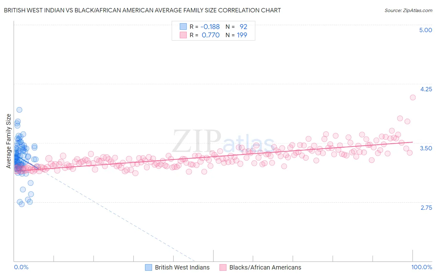 British West Indian vs Black/African American Average Family Size