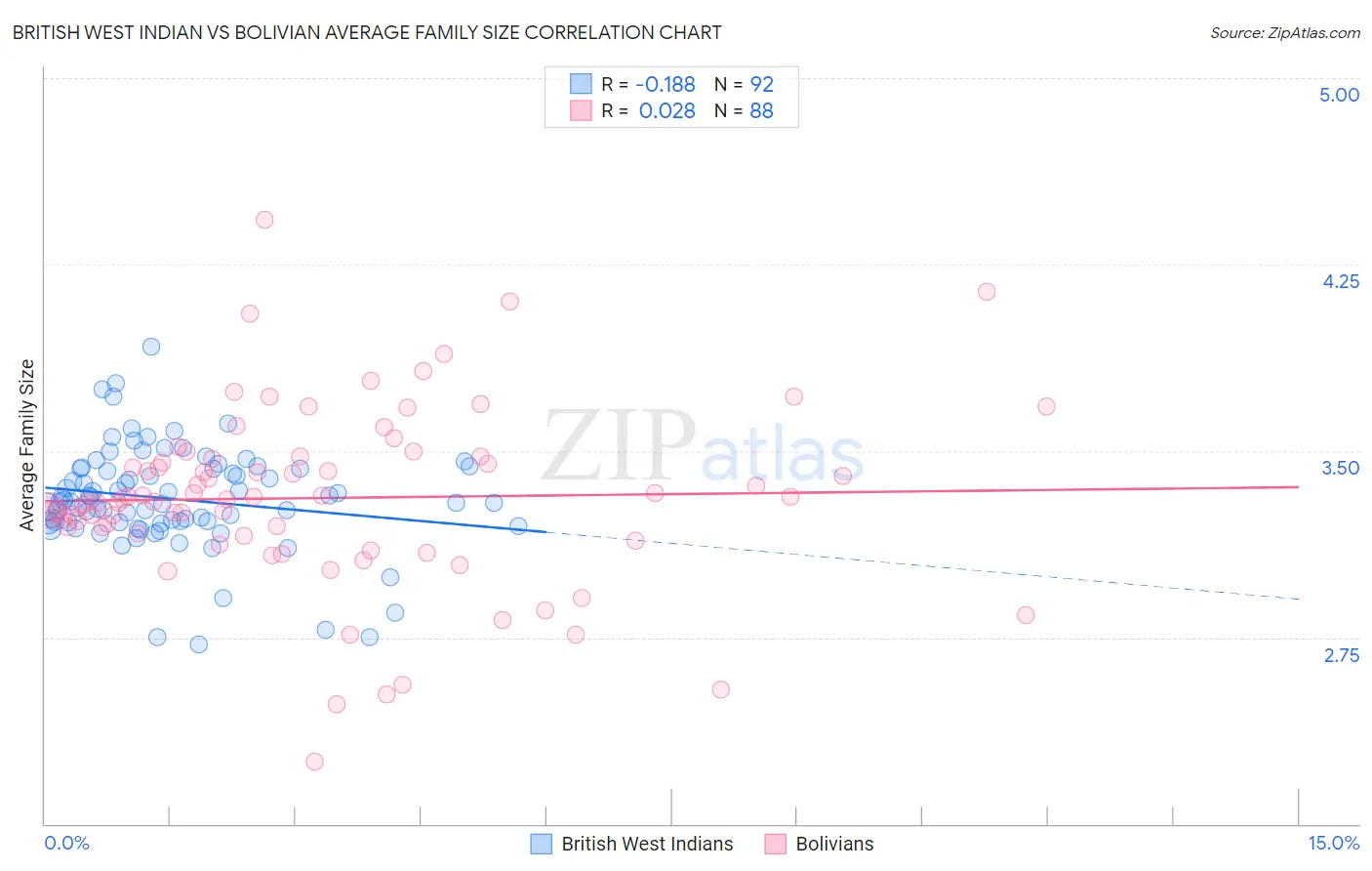 British West Indian vs Bolivian Average Family Size