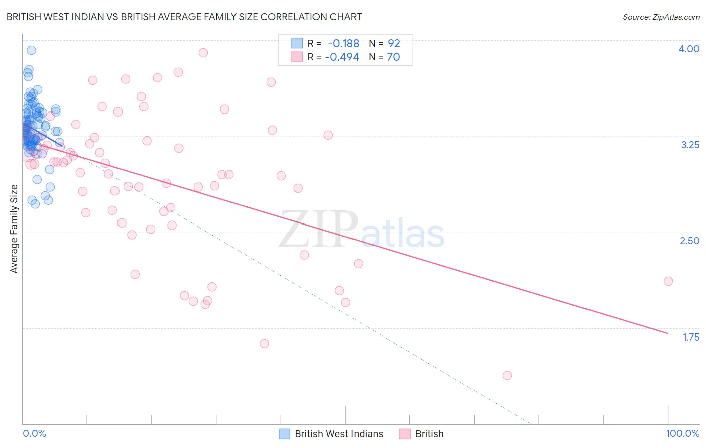 British West Indian vs British Average Family Size