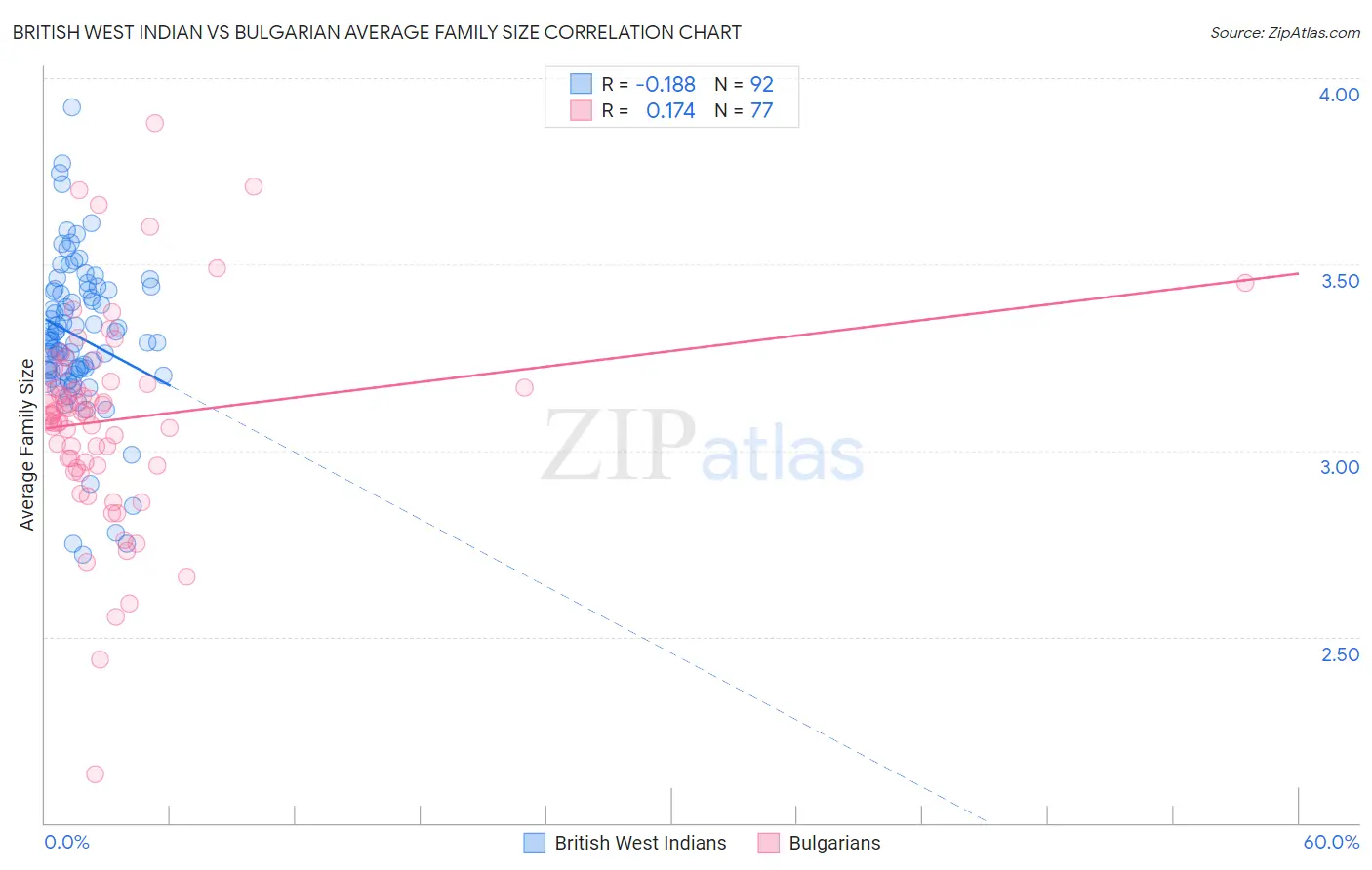 British West Indian vs Bulgarian Average Family Size