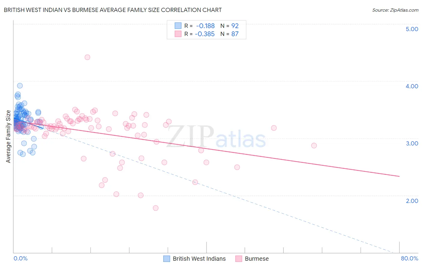 British West Indian vs Burmese Average Family Size