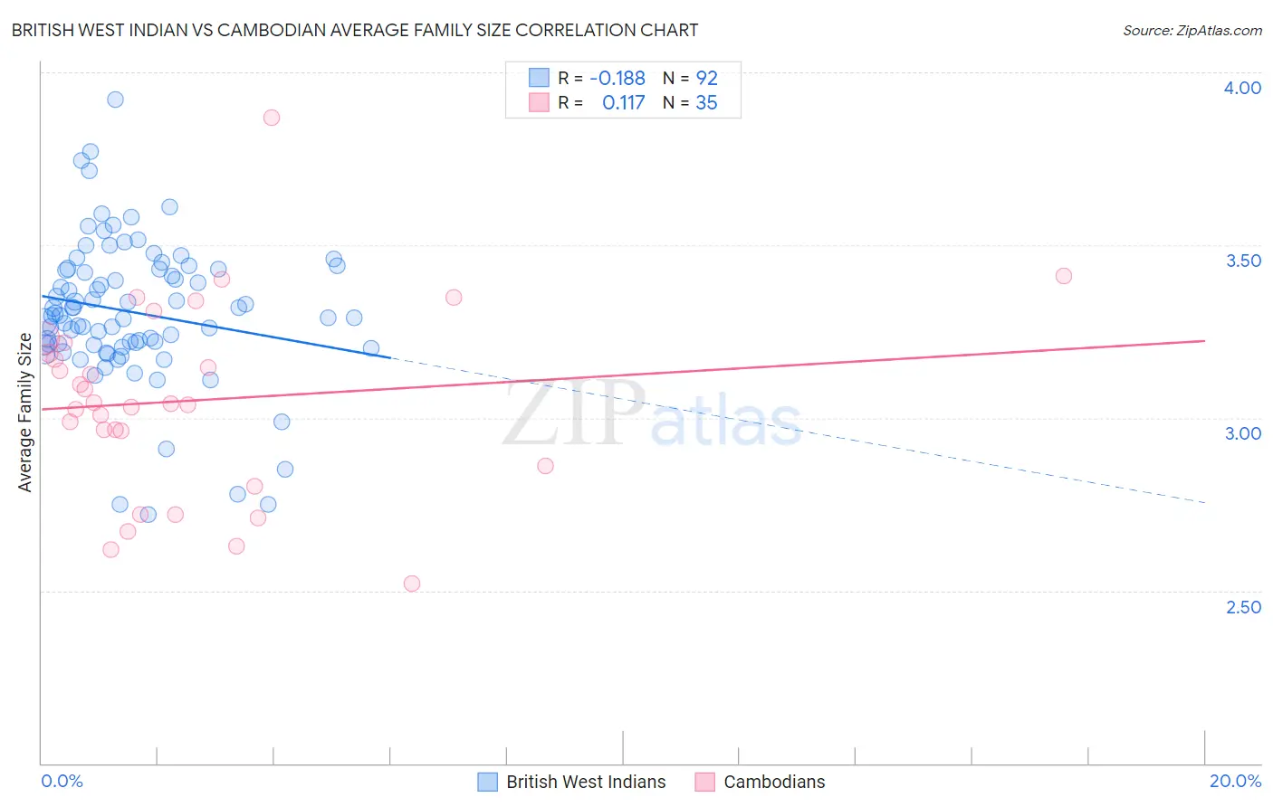 British West Indian vs Cambodian Average Family Size