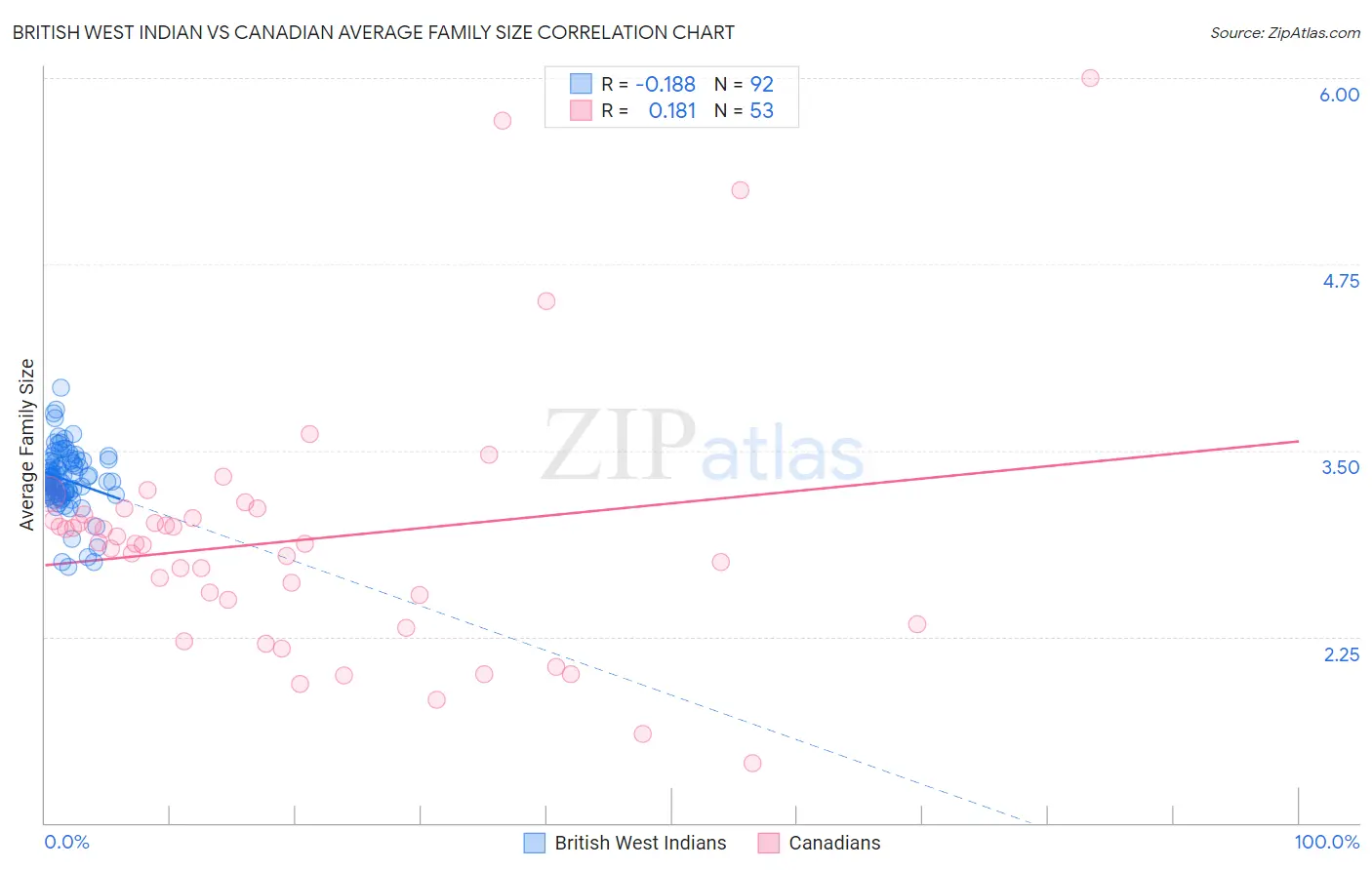 British West Indian vs Canadian Average Family Size