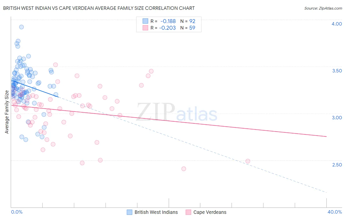 British West Indian vs Cape Verdean Average Family Size