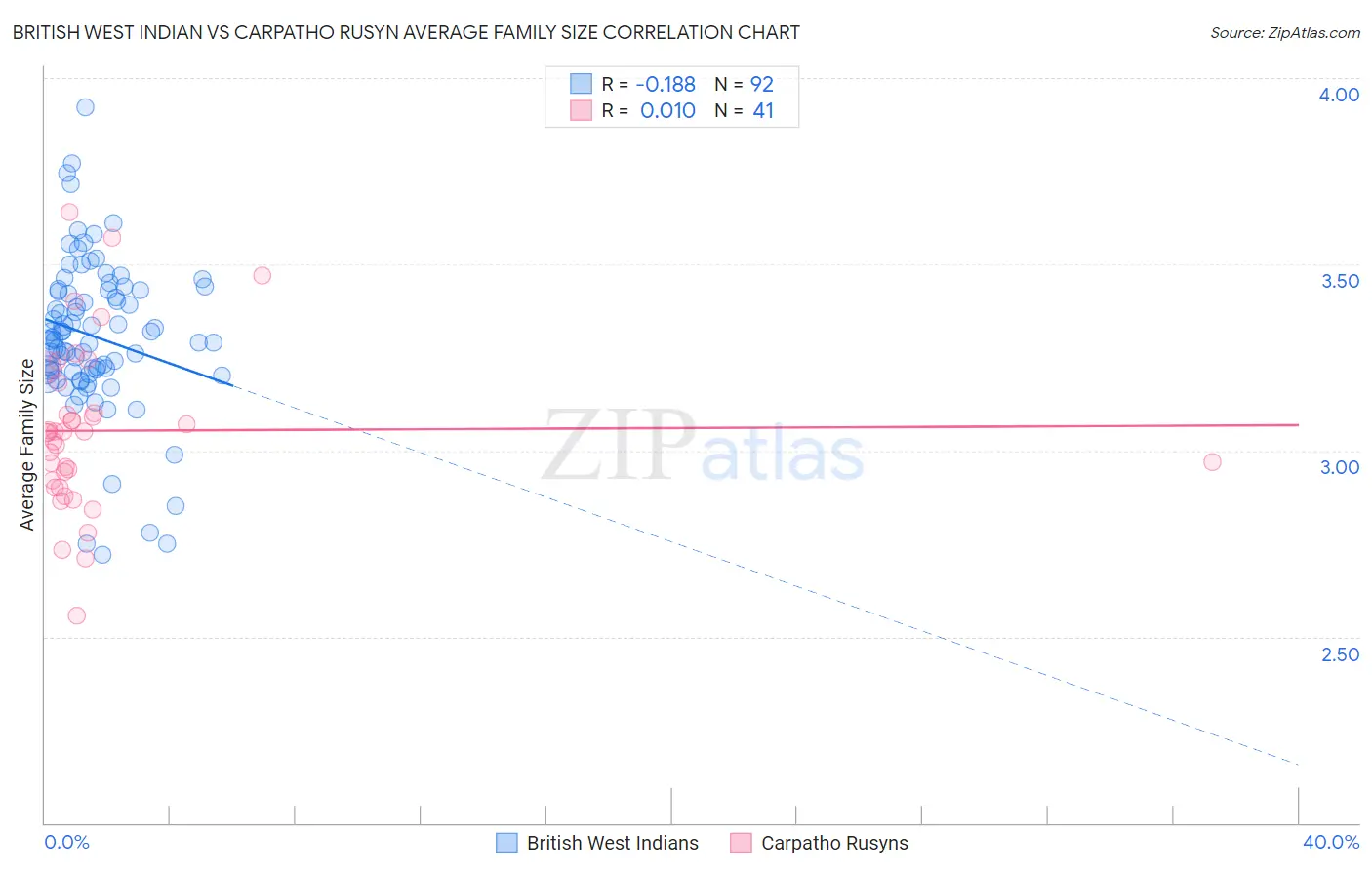 British West Indian vs Carpatho Rusyn Average Family Size