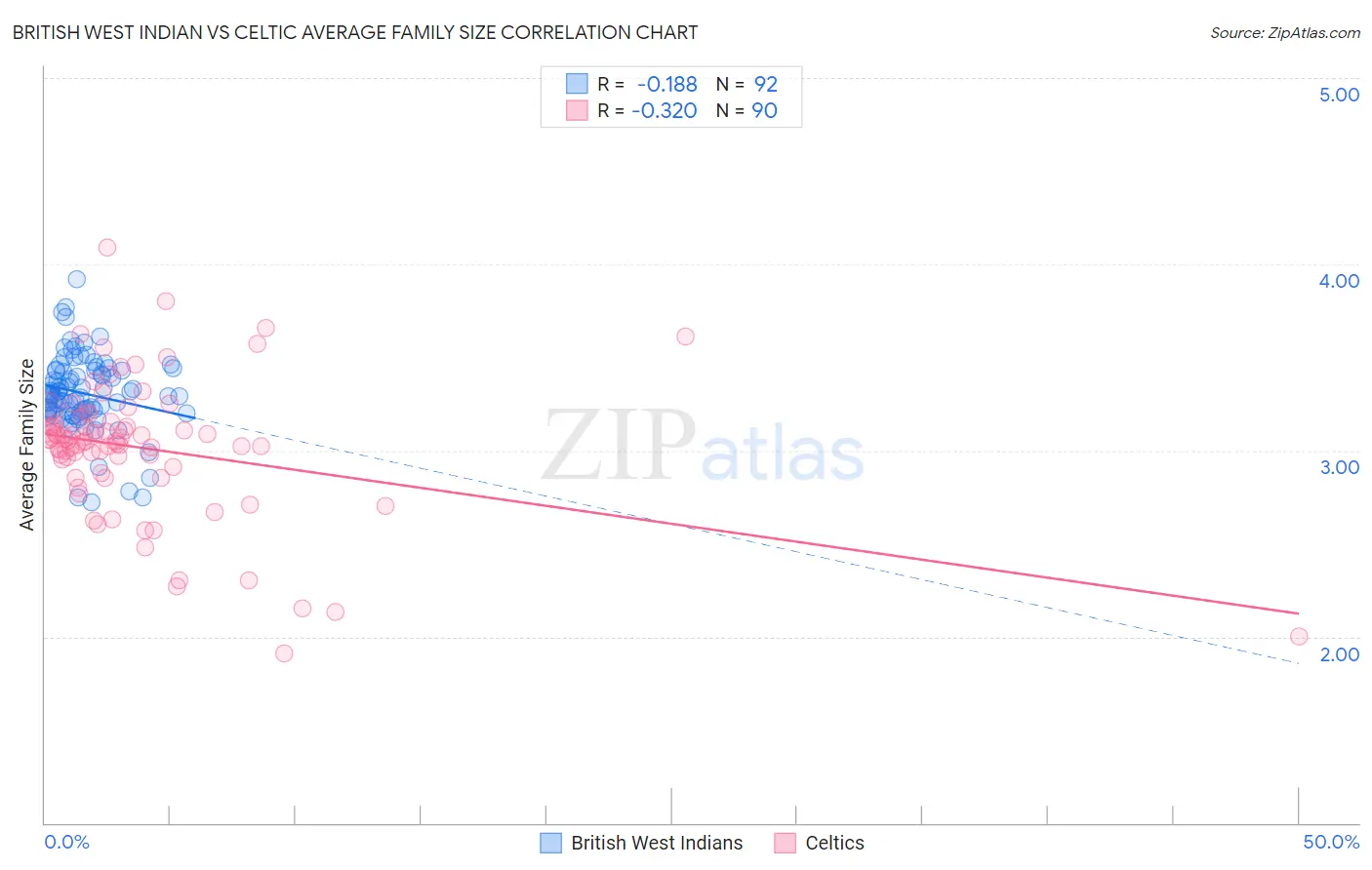 British West Indian vs Celtic Average Family Size