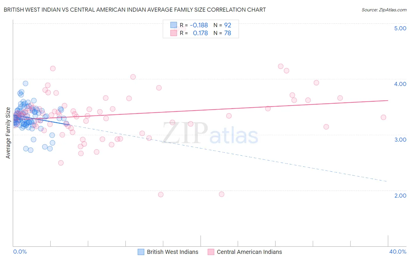 British West Indian vs Central American Indian Average Family Size