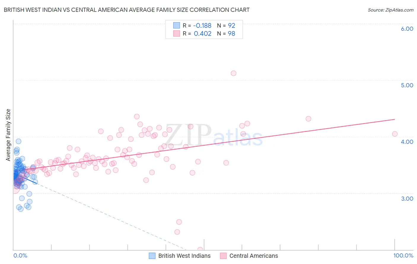 British West Indian vs Central American Average Family Size