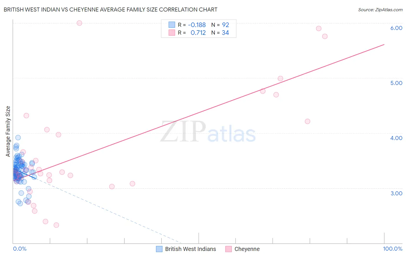 British West Indian vs Cheyenne Average Family Size