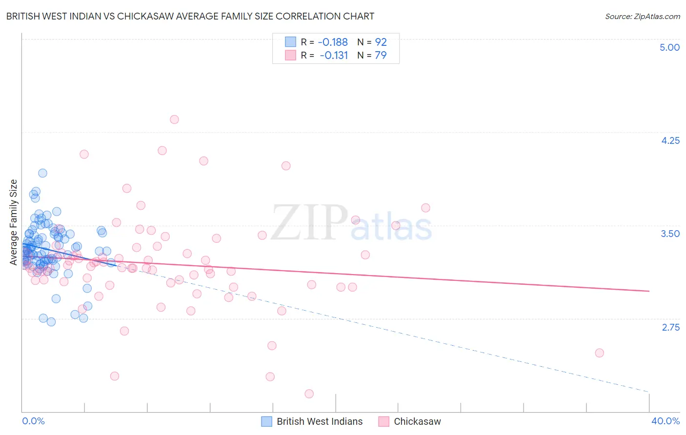 British West Indian vs Chickasaw Average Family Size